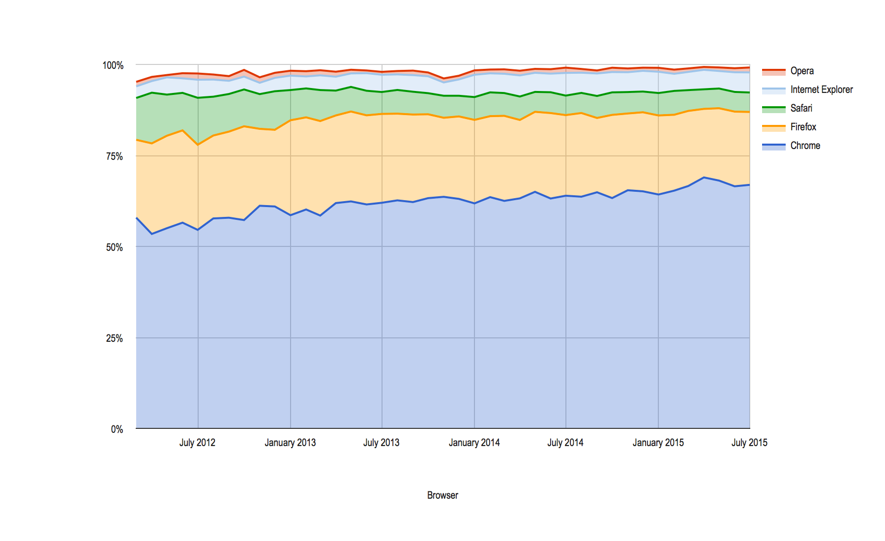 Browser Share on Bootswatch