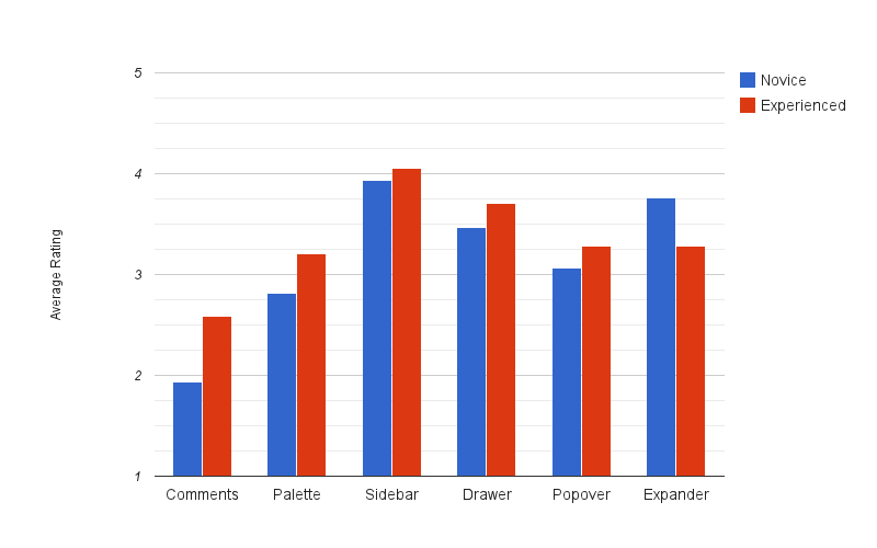 Ratings by Experience