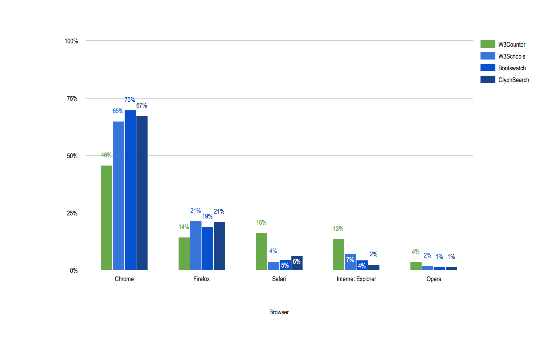 Browser Share Comparison