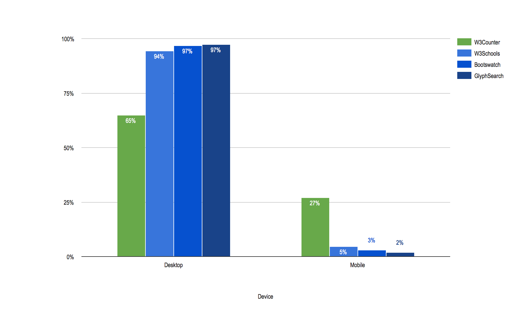 Device Share Comparison