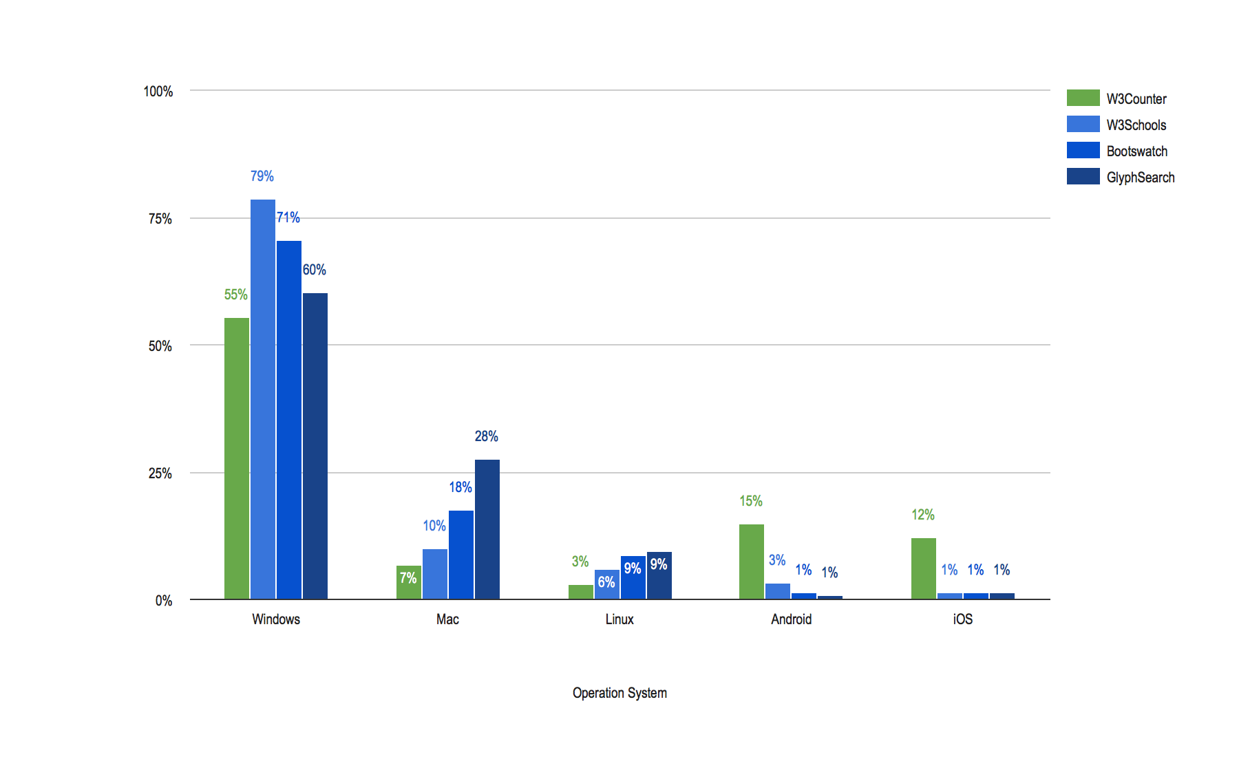 OS Share Comparison