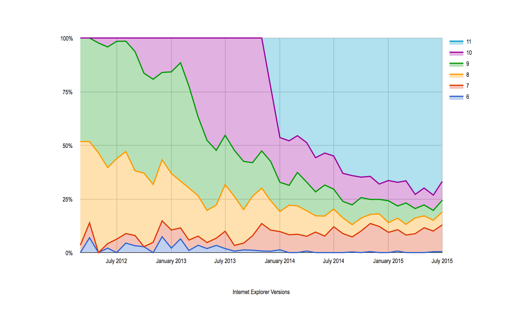 Internet Explorer Versions on Bootswatch