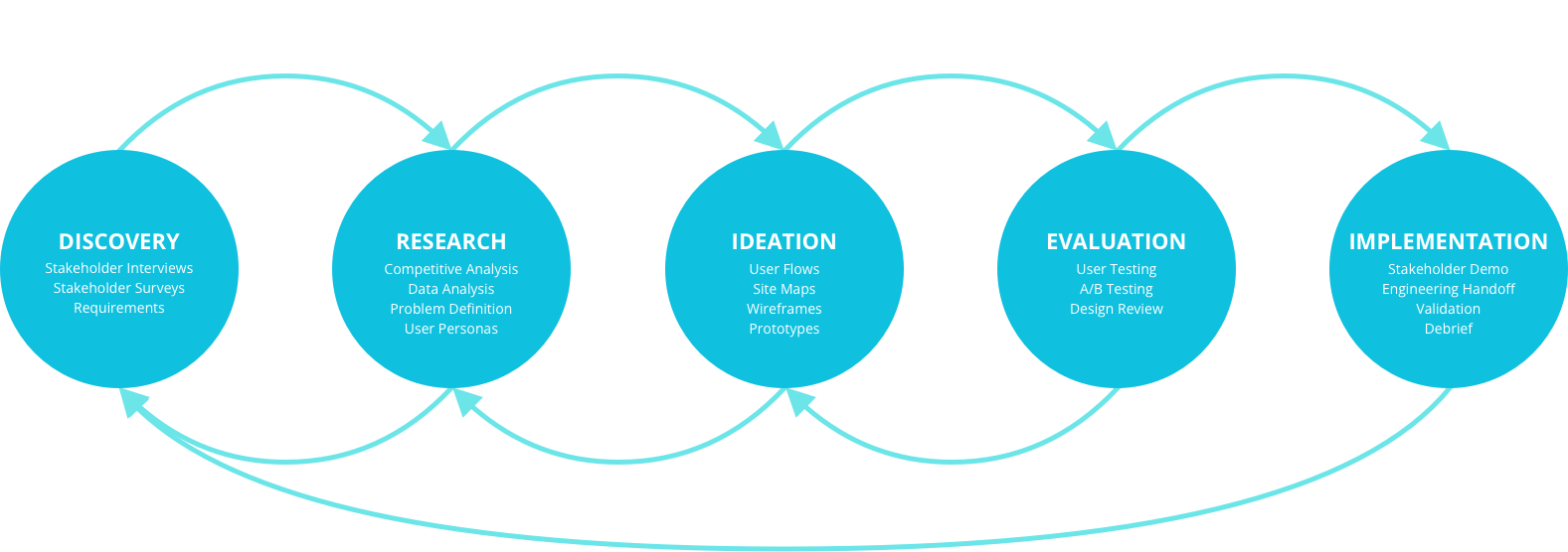 Design Process